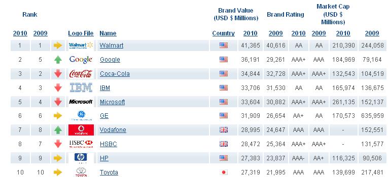 Рейтинг самых дорогих брендов 2010 года
