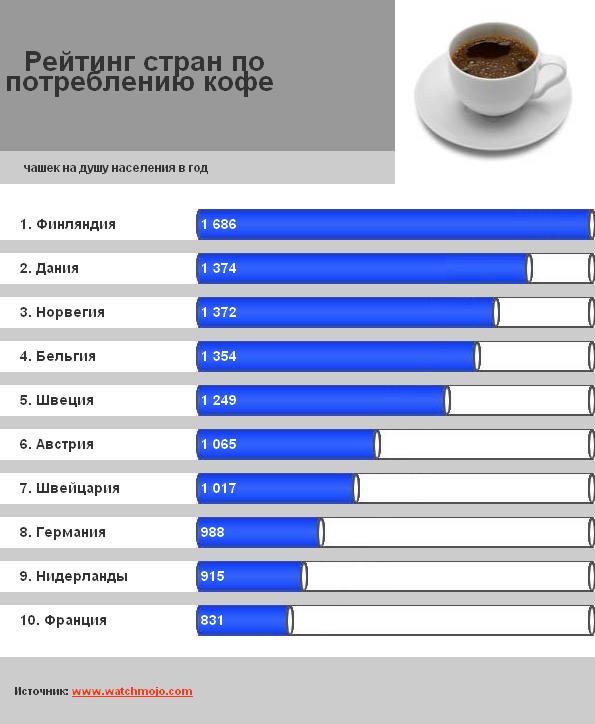 Рейтинг стран по потреблению кофе
