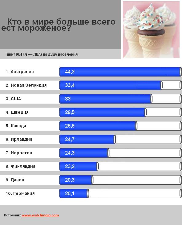 Кто в мире больше всего ест мороженое