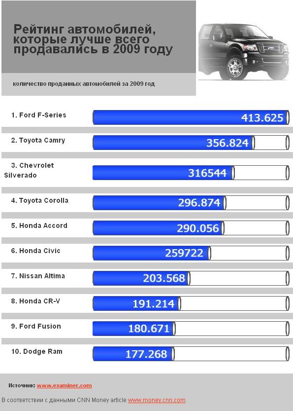 Топ 10 самых продаваемых автомобилей 2009 года